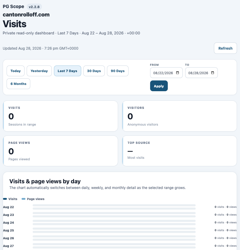 PG Scope private mobile dashboard showing visits, visitors, page views, AI traffic sources, selectable date ranges, and website activity trends.